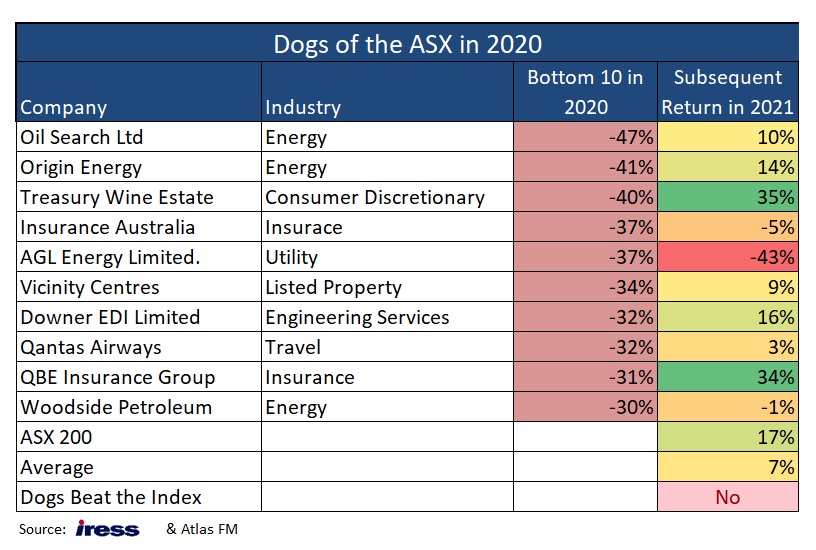 Dogs of the ASX in 2021 Hugh Dive Livewire